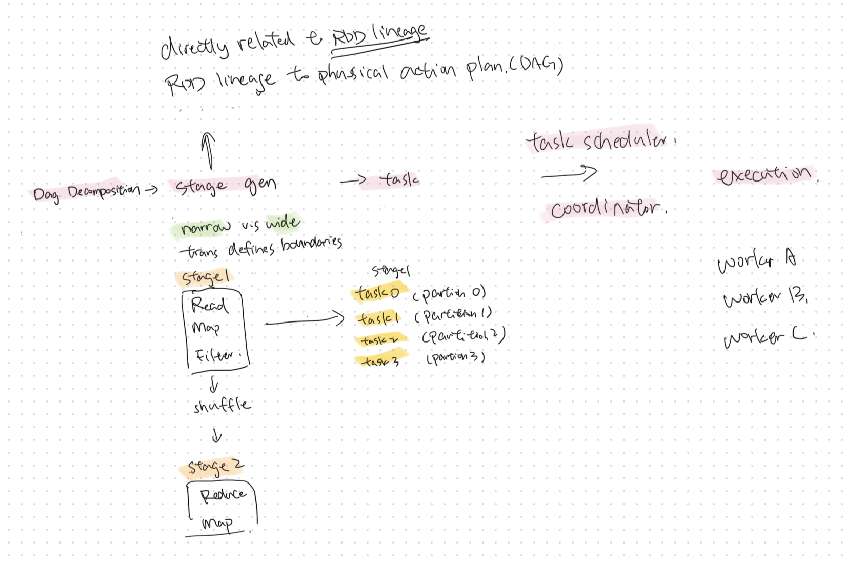 Spark execution workflow decomposition sketch